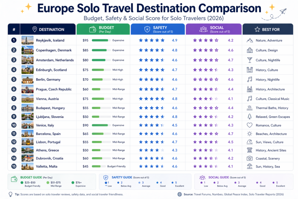 comparison of solo travel destinations europe budget safety social 2026